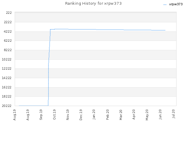 Ranking History for xrpw373