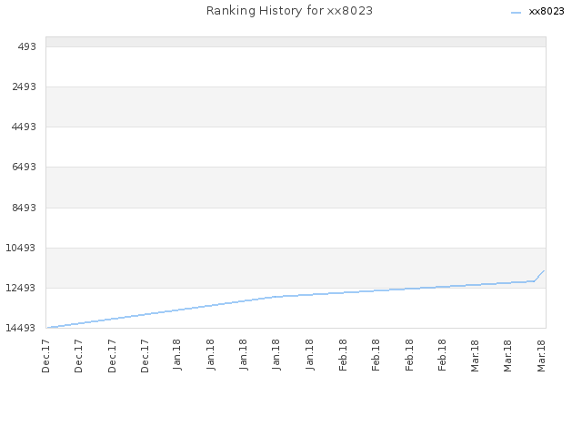 Ranking History for xx8023
