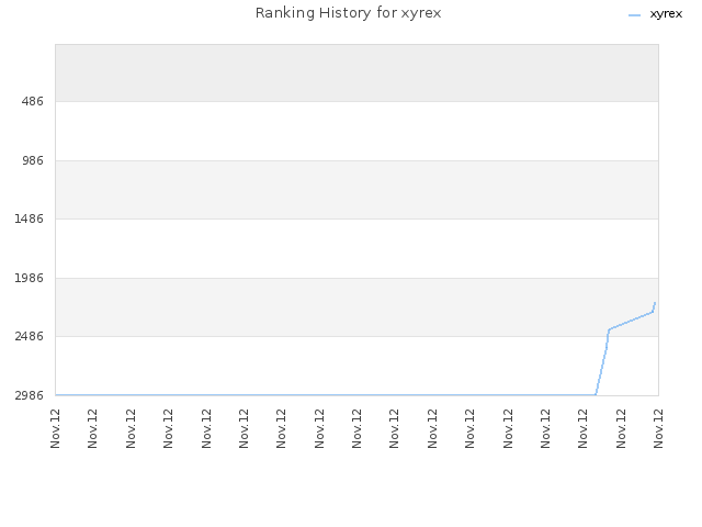 Ranking History for xyrex