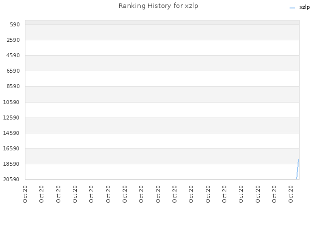 Ranking History for xzlp