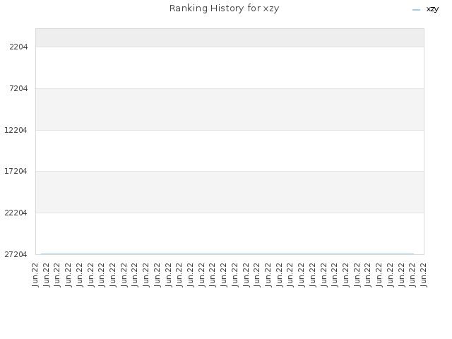 Ranking History for xzy