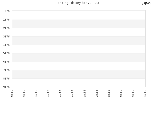 Ranking History for y2j103