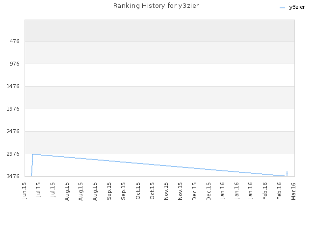 Ranking History for y3zier