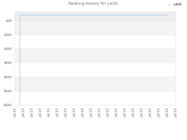 Ranking History for yai2k