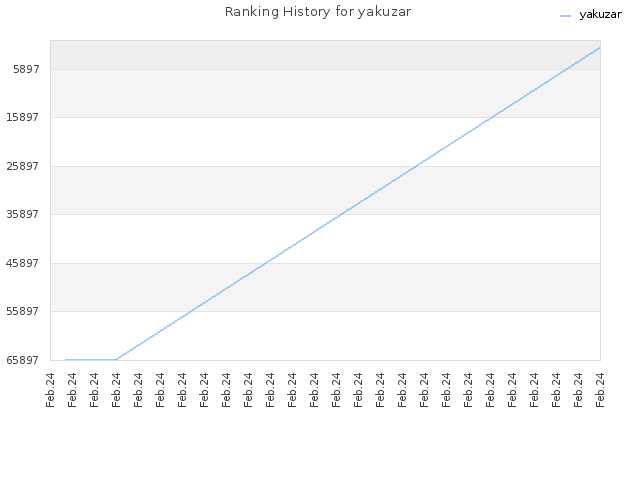 Ranking History for yakuzar