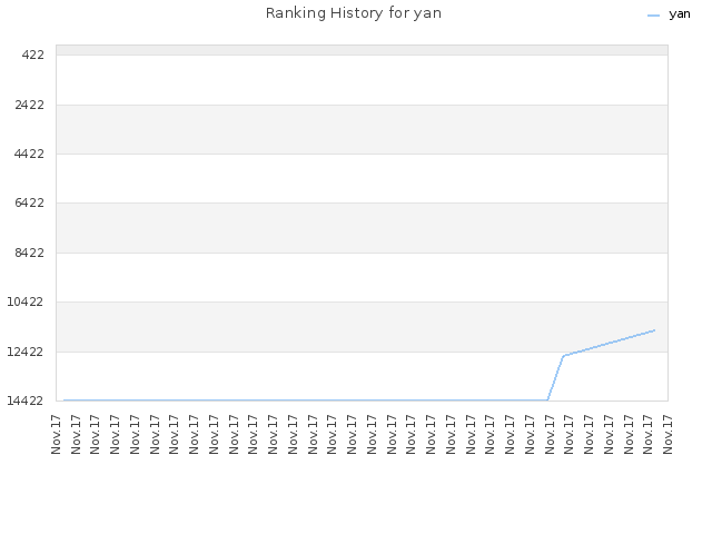 Ranking History for yan