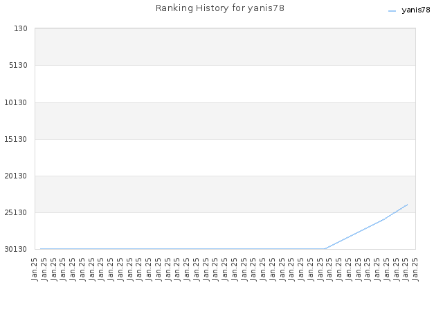 Ranking History for yanis78