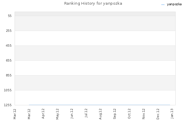 Ranking History for yanpozka