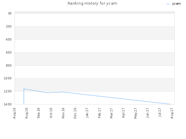 Ranking History for ycam