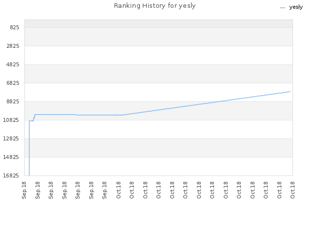 Ranking History for yesly