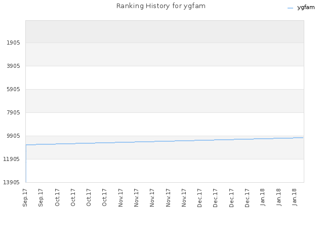 Ranking History for ygfam