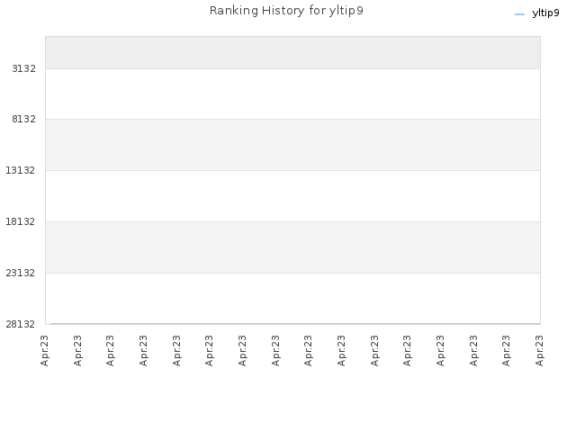 Ranking History for yltip9