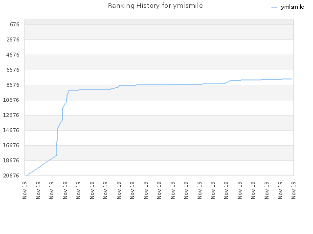 Ranking History for ymlsmile