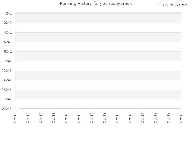 Ranking History for youhappyareok