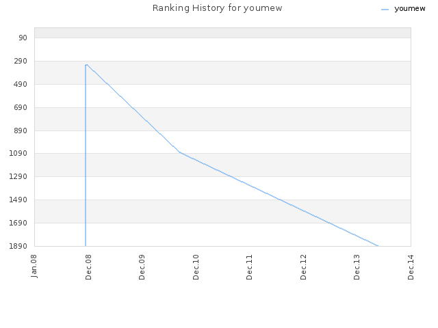Ranking History for youmew