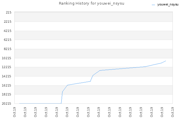 Ranking History for youwei_nsysu