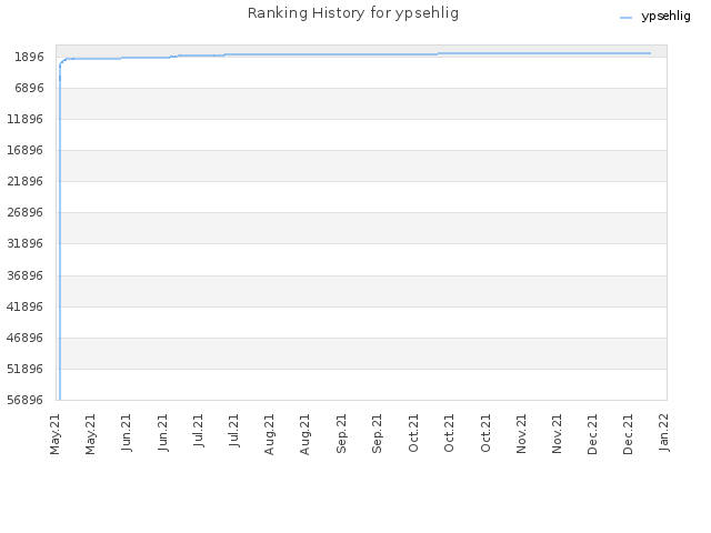 Ranking History for ypsehlig