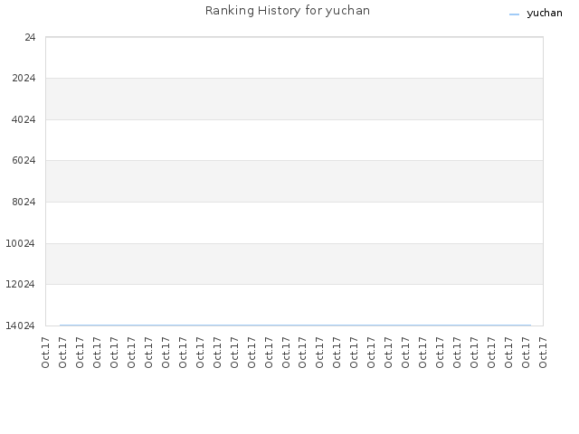 Ranking History for yuchan