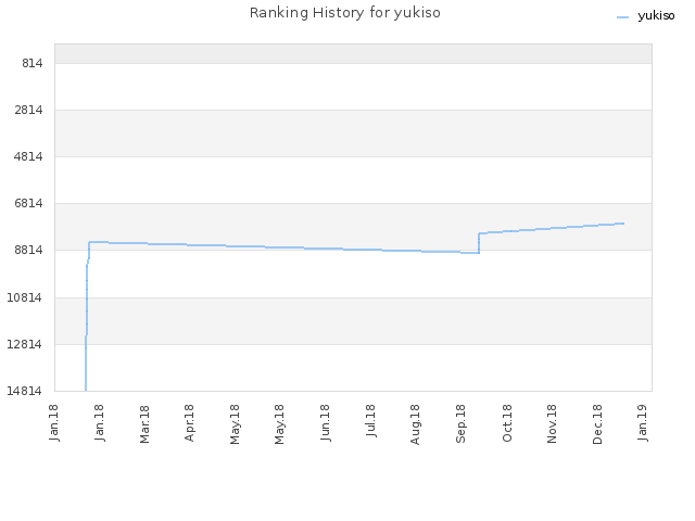 Ranking History for yukiso