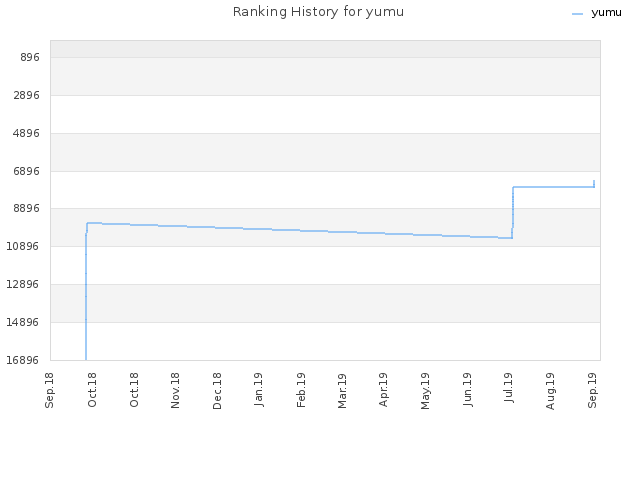 Ranking History for yumu