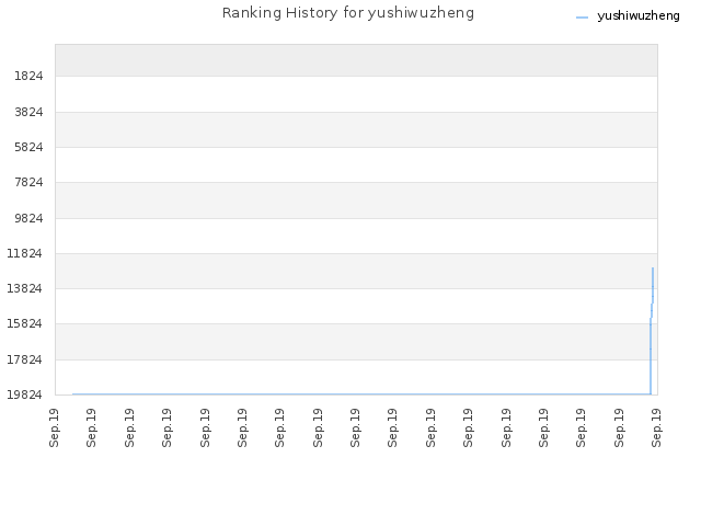 Ranking History for yushiwuzheng
