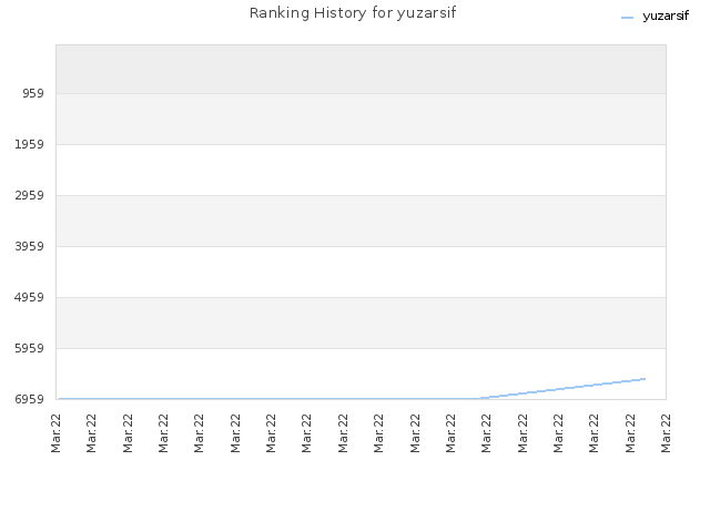 Ranking History for yuzarsif
