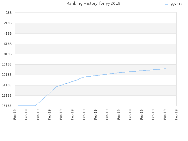 Ranking History for yy2019