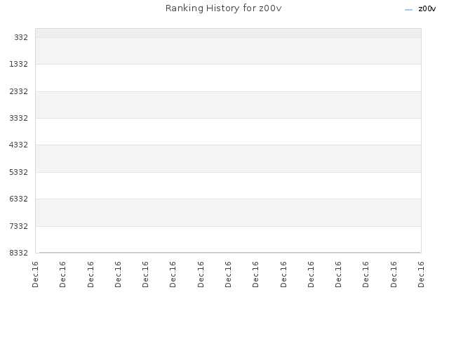 Ranking History for z00v