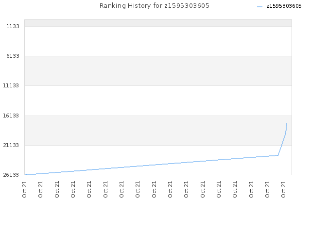 Ranking History for z1595303605