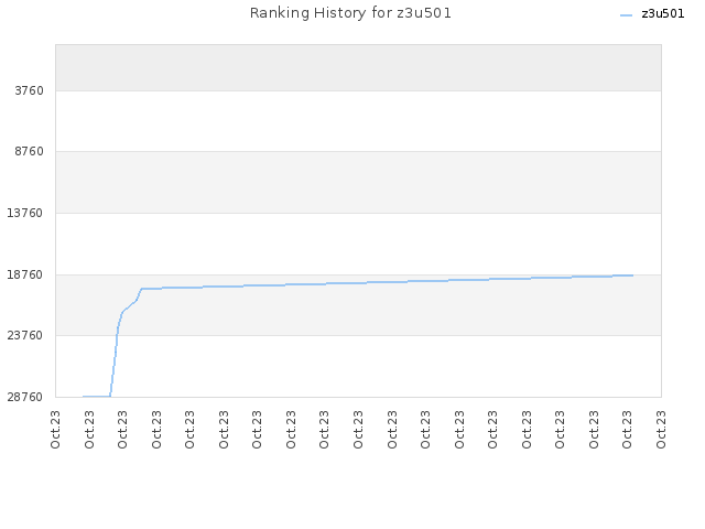 Ranking History for z3u501