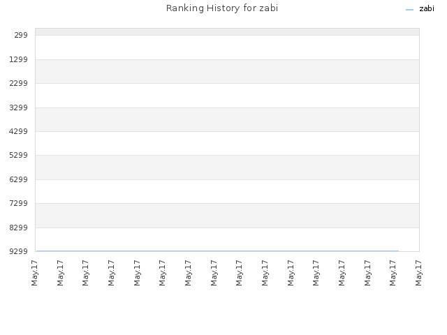 Ranking History for zabi