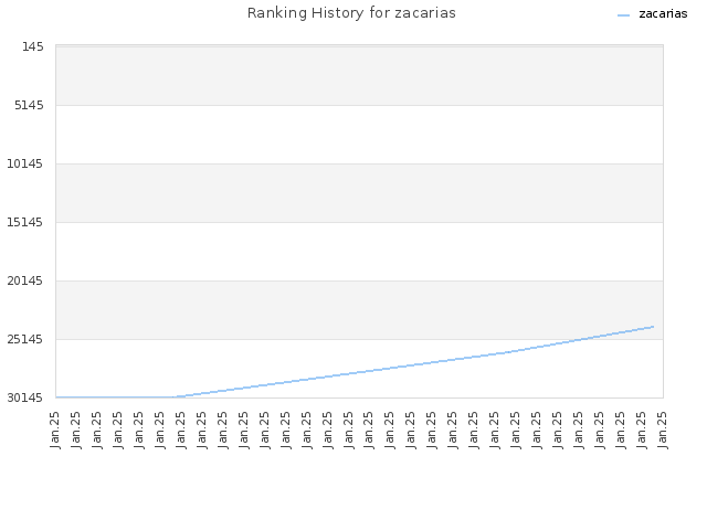 Ranking History for zacarias