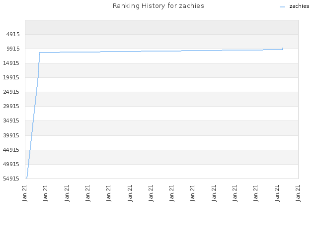Ranking History for zachies