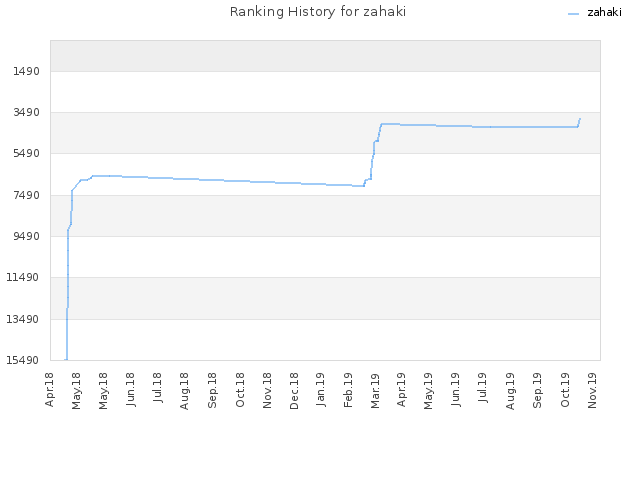 Ranking History for zahaki