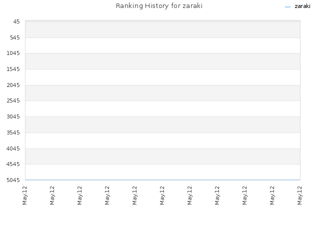 Ranking History for zaraki