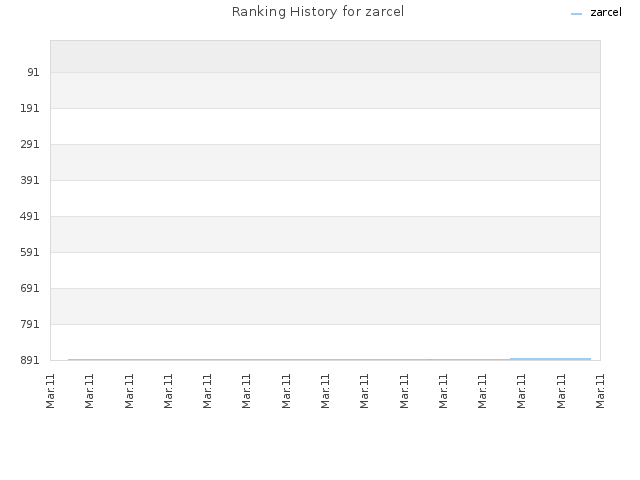 Ranking History for zarcel