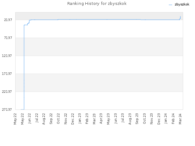 Ranking History for zbyszkok