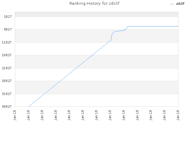 Ranking History for zdclif