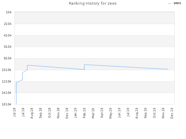 Ranking History for zees