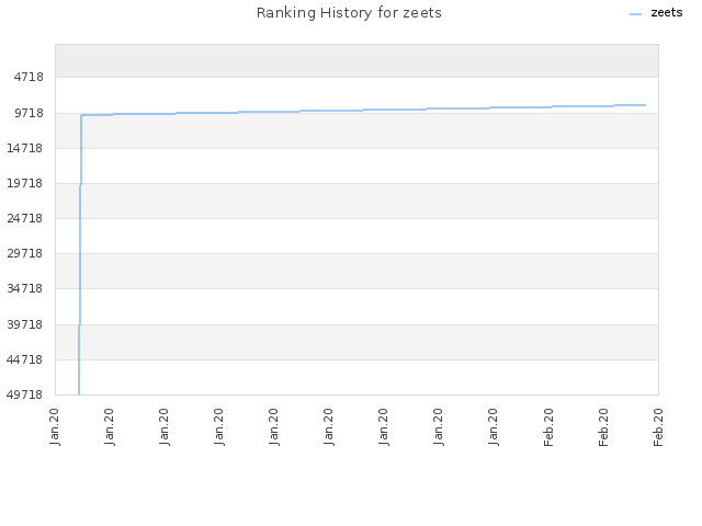 Ranking History for zeets