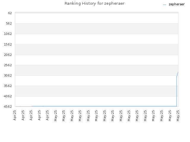 Ranking History for zepheraer