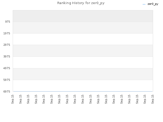 Ranking History for zer0_py