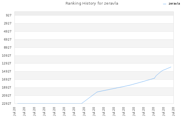 Ranking History for zeravla