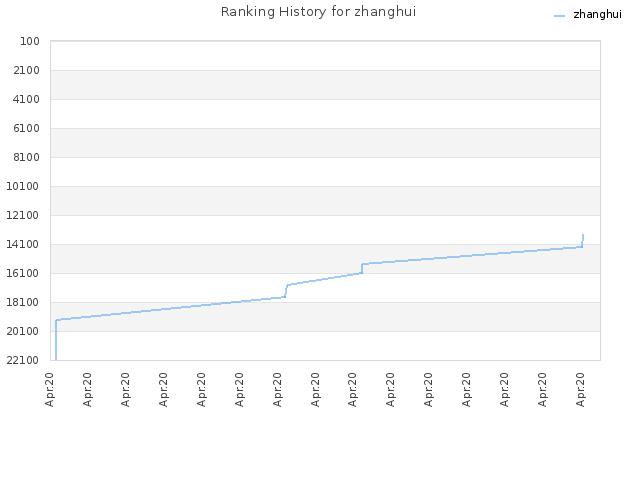Ranking History for zhanghui