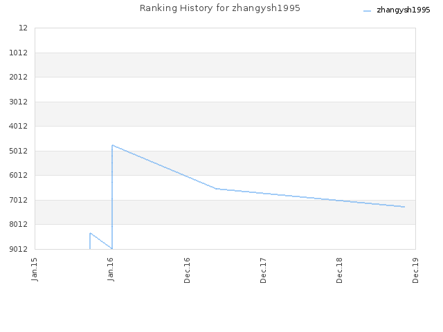 Ranking History for zhangysh1995