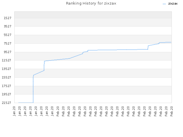 Ranking History for zixzax