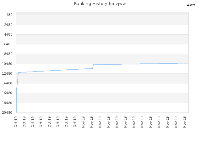 Ranking History for zjww