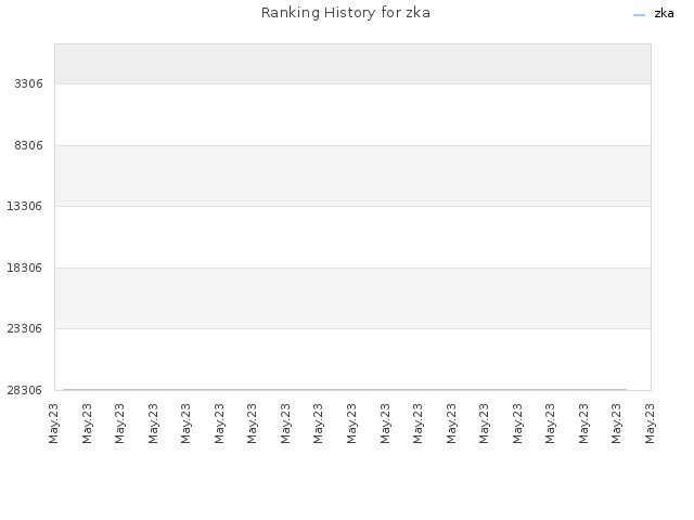 Ranking History for zka