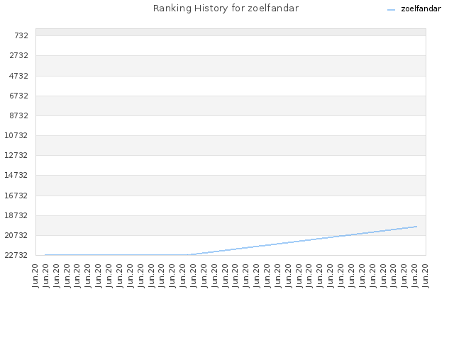 Ranking History for zoelfandar