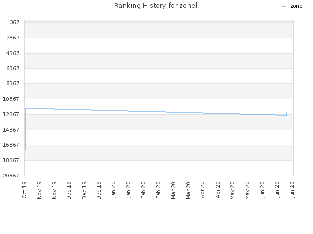 Ranking History for zonel